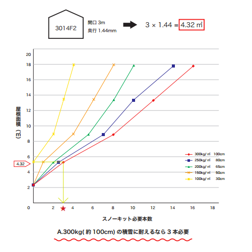 ユーロ物置 補強計算表